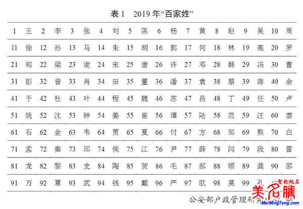 百家姓最新排名,公安部2019全國姓名起名報(bào)告