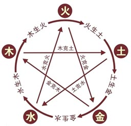 朱元璋的子孫那么多,如何取名?- 五行命名法